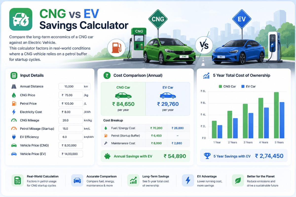 CNG vs EV Savings Calculator